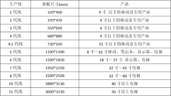 液晶顯示器制程中幾代線是什么意思？
