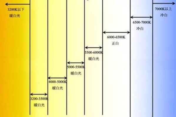 色溫的基本常識_LED色溫