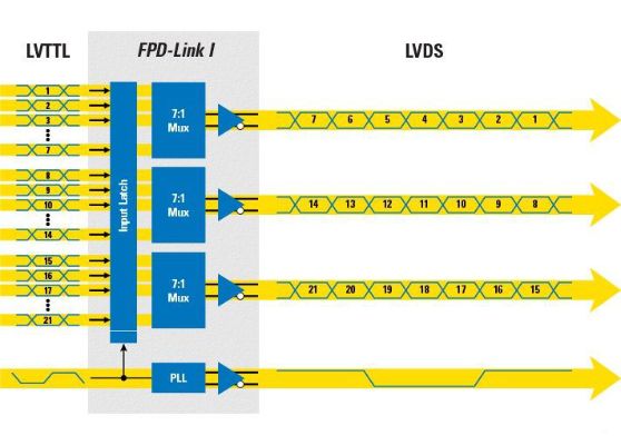 LVDS、FPD LINK III、MIPI、DVP學(xué)習(xí)筆記