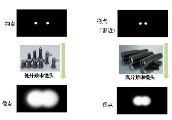 分辨率這個鏡頭參數(shù)，你真的理解了嗎？
