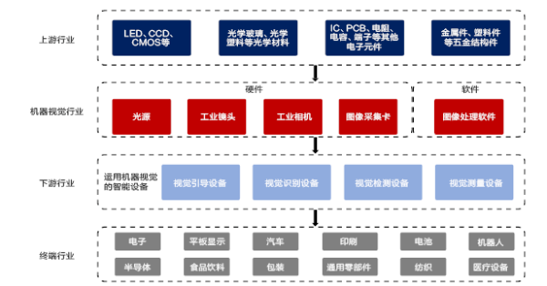 工業(yè)機(jī)器視覺(jué)的應(yīng)用及發(fā)展