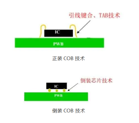 COB封裝技術(shù)有哪些關(guān)鍵要點(diǎn)？