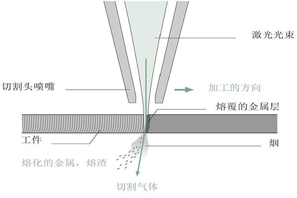 淺談激光切割基礎知識