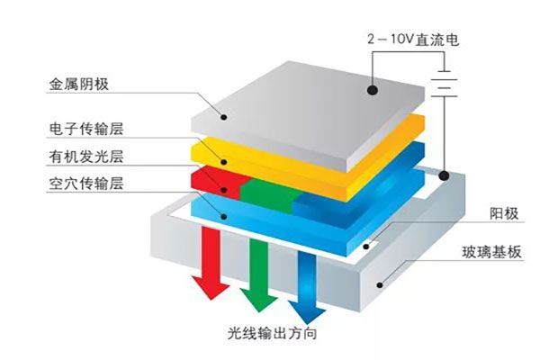 OLED的制造工藝及關鍵技術解說