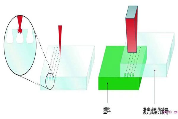 玻璃塑料連接的激光工藝創(chuàng)新！