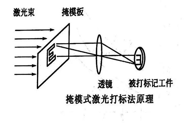 激光打標(biāo)的特點(diǎn)及方法詳解