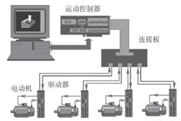 工業(yè)控制與自動化領(lǐng)域中運動控制器的作用