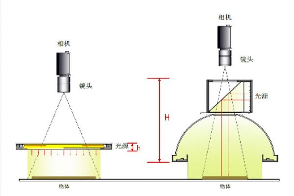 不同類(lèi)型外觀(guān)缺陷檢測(cè)的光源應(yīng)用