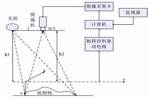 視覺尺寸測量受哪些因素影響？