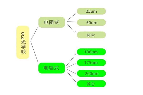 OCA光學(xué)膠模切工藝難點分析！