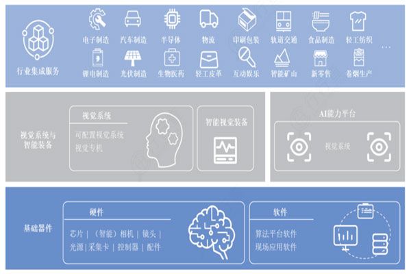 機(jī)器視覺：人工智能高成長賽道，發(fā)展趨勢(shì)解析