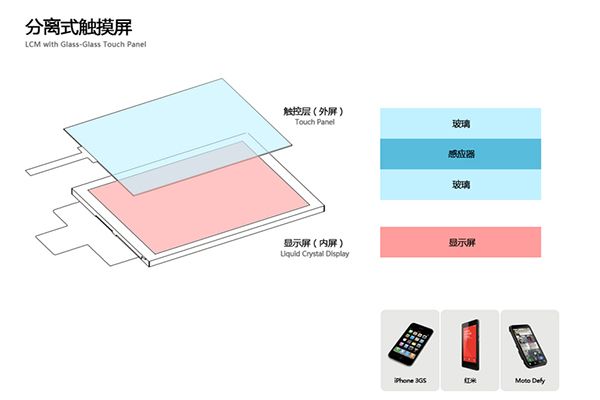 手機(jī)屏幕的貼合方式有哪些？