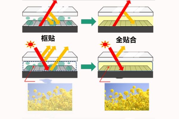 液晶顯示為什么會用到全貼合技術(shù)？