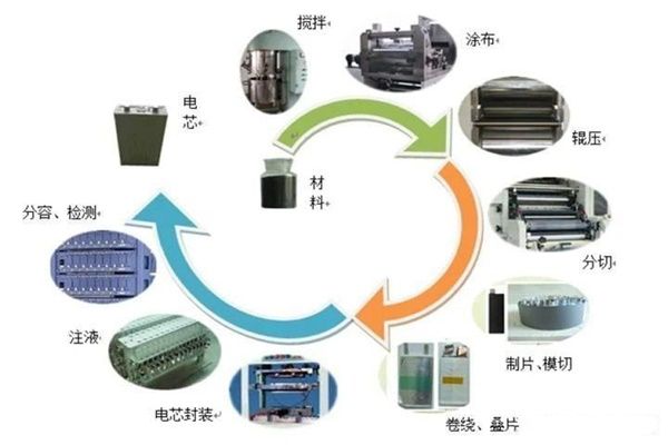 簡單讀懂鋰電池生產(chǎn)的工藝與核心設(shè)備