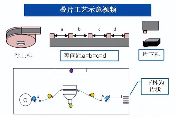 鋰電新技術(shù)！“疊片”對比“卷繞”