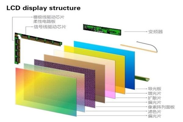 AMOLED發(fā)光原理、結(jié)構(gòu)器件、工藝流程