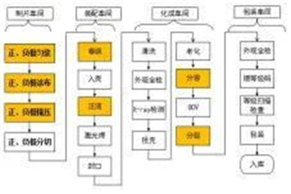 電池電芯制程