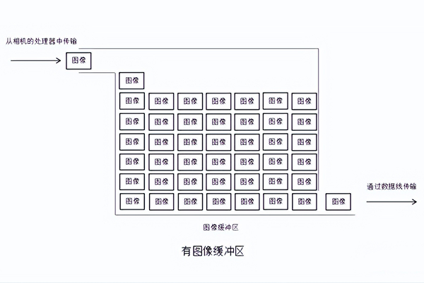 圖像緩沖技術(shù)介紹