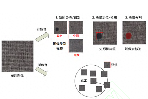 什么是缺陷檢測？一文搞懂機(jī)器視覺表面缺陷檢測方法