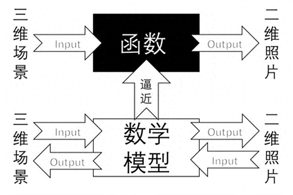 【視覺知識】相機標定的理解及原理