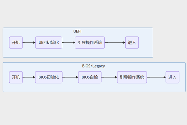 Legacy引導(dǎo)轉(zhuǎn)UEFI引導(dǎo)（BIOS、Legacy引導(dǎo)、UEFI引導(dǎo)、GPTMBR分區(qū)）