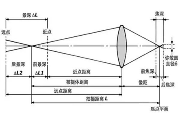 實(shí)用！三分鐘徹底搞懂鏡頭景深！